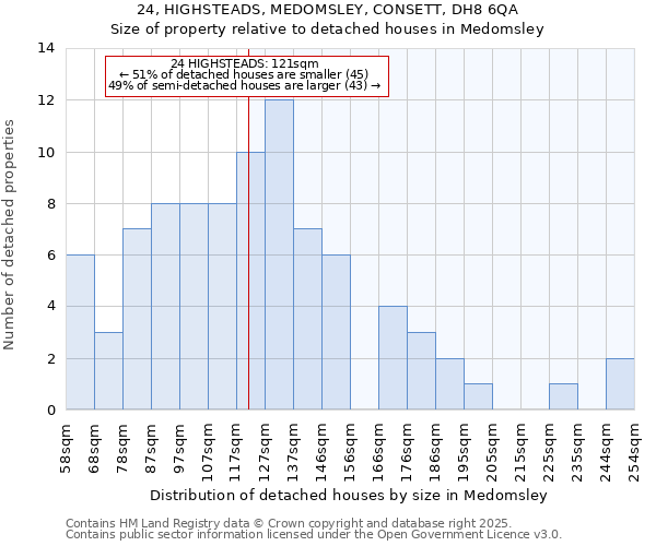 24, HIGHSTEADS, MEDOMSLEY, CONSETT, DH8 6QA: Size of property relative to detached houses in Medomsley