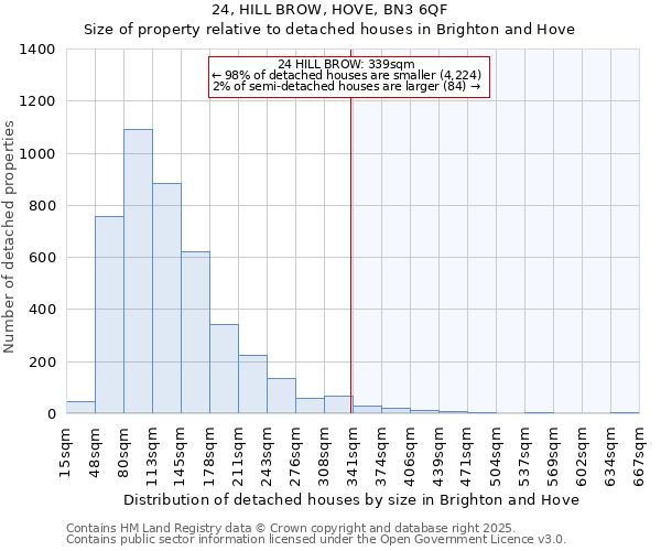 24, HILL BROW, HOVE, BN3 6QF: Size of property relative to detached houses in Brighton and Hove