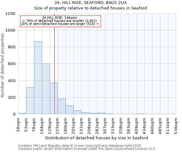 24, HILL RISE, SEAFORD, BN25 2UA: Size of property relative to detached houses in Seaford