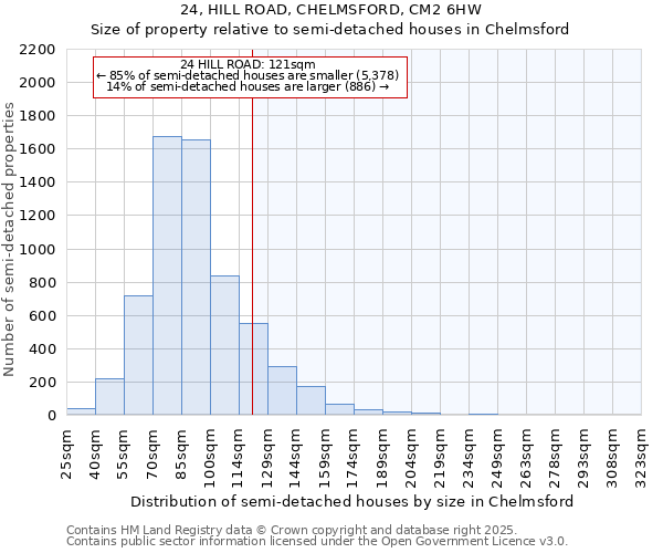 24, HILL ROAD, CHELMSFORD, CM2 6HW: Size of property relative to detached houses in Chelmsford