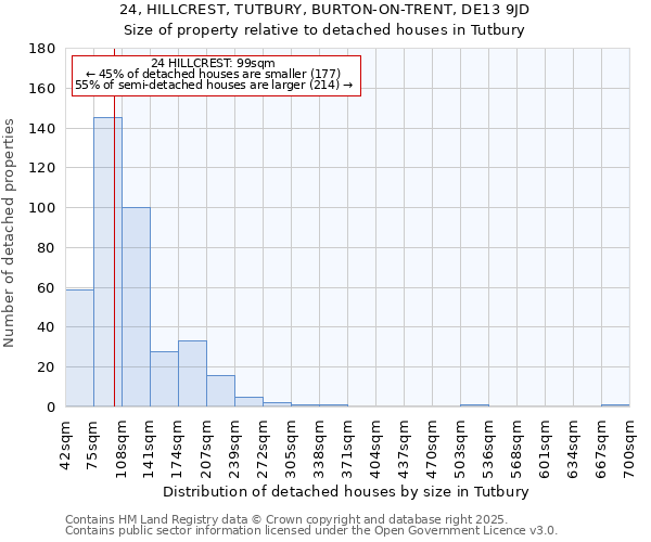 24, HILLCREST, TUTBURY, BURTON-ON-TRENT, DE13 9JD: Size of property relative to detached houses in Tutbury