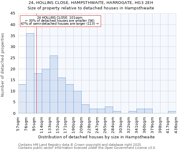 24, HOLLINS CLOSE, HAMPSTHWAITE, HARROGATE, HG3 2EH: Size of property relative to detached houses in Hampsthwaite