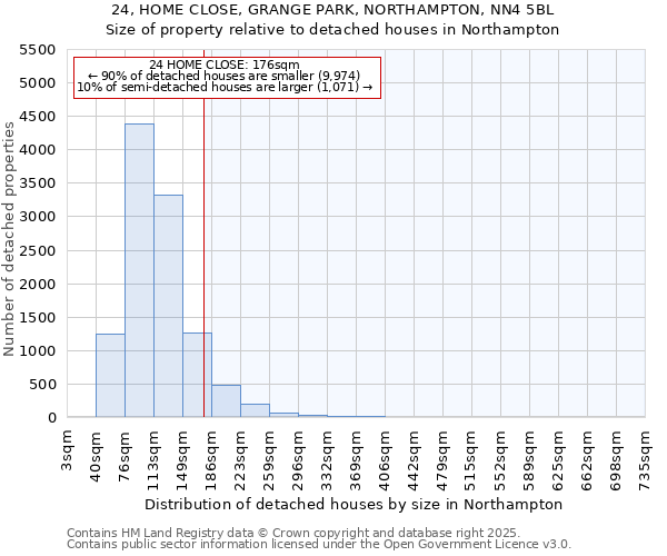 24, HOME CLOSE, GRANGE PARK, NORTHAMPTON, NN4 5BL: Size of property relative to detached houses in Northampton