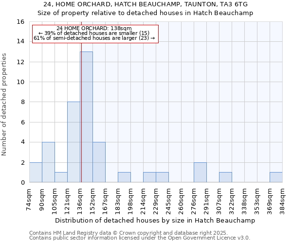 24, HOME ORCHARD, HATCH BEAUCHAMP, TAUNTON, TA3 6TG: Size of property relative to detached houses in Hatch Beauchamp