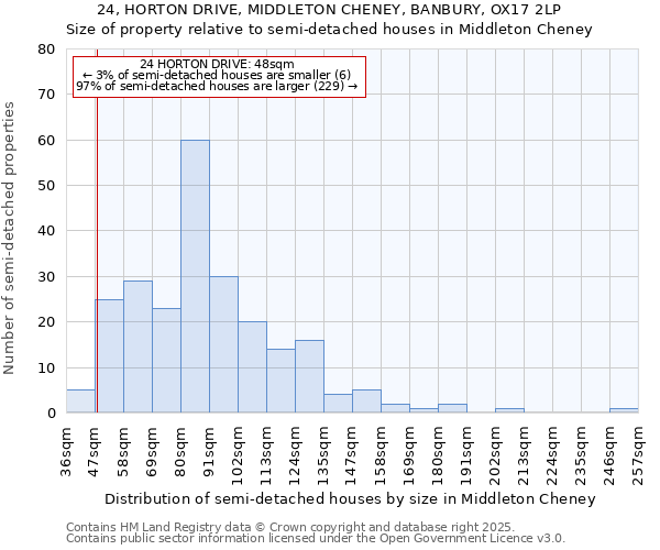 24, HORTON DRIVE, MIDDLETON CHENEY, BANBURY, OX17 2LP: Size of property relative to detached houses in Middleton Cheney