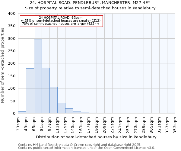 24, HOSPITAL ROAD, PENDLEBURY, MANCHESTER, M27 4EY: Size of property relative to detached houses in Pendlebury