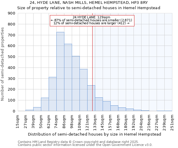 24, HYDE LANE, NASH MILLS, HEMEL HEMPSTEAD, HP3 8RY: Size of property relative to detached houses in Hemel Hempstead