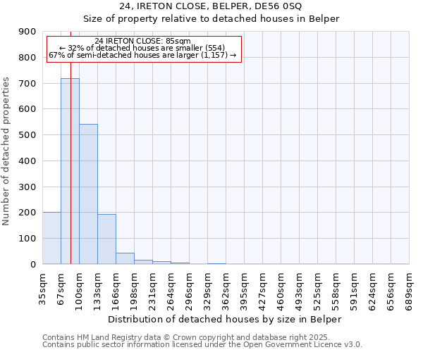 24, IRETON CLOSE, BELPER, DE56 0SQ: Size of property relative to detached houses in Belper