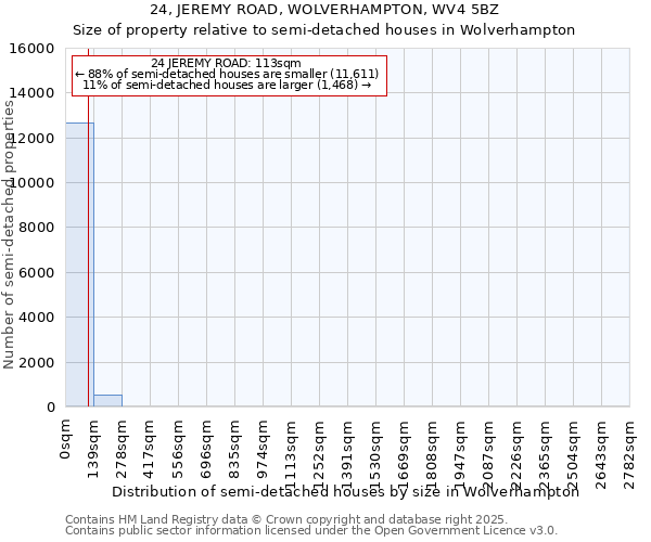 24, JEREMY ROAD, WOLVERHAMPTON, WV4 5BZ: Size of property relative to detached houses in Wolverhampton