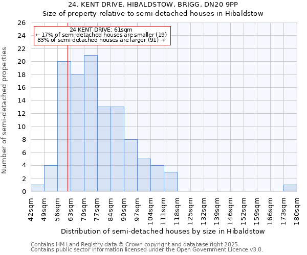 24, KENT DRIVE, HIBALDSTOW, BRIGG, DN20 9PP: Size of property relative to detached houses in Hibaldstow