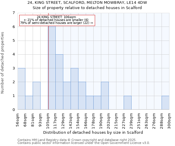 24, KING STREET, SCALFORD, MELTON MOWBRAY, LE14 4DW: Size of property relative to detached houses in Scalford