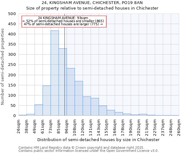 24, KINGSHAM AVENUE, CHICHESTER, PO19 8AN: Size of property relative to detached houses in Chichester