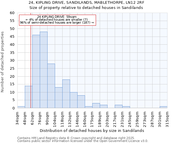 24, KIPLING DRIVE, SANDILANDS, MABLETHORPE, LN12 2RF: Size of property relative to detached houses in Sandilands