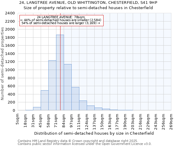 24, LANGTREE AVENUE, OLD WHITTINGTON, CHESTERFIELD, S41 9HP: Size of property relative to detached houses in Chesterfield