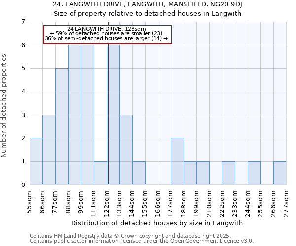 24, LANGWITH DRIVE, LANGWITH, MANSFIELD, NG20 9DJ: Size of property relative to detached houses in Langwith