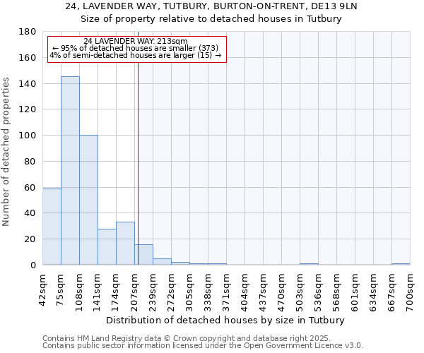 24, LAVENDER WAY, TUTBURY, BURTON-ON-TRENT, DE13 9LN: Size of property relative to detached houses in Tutbury