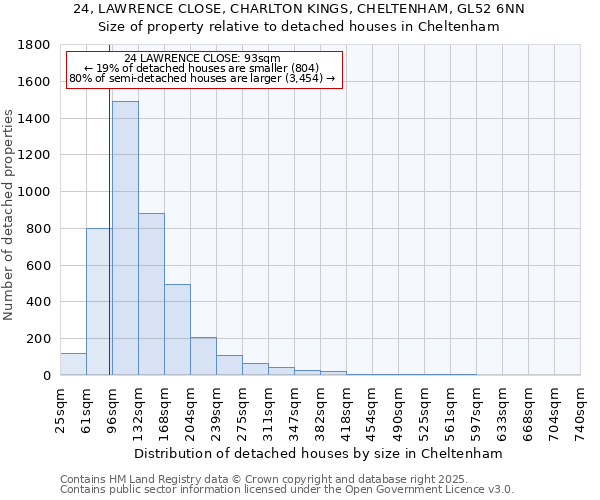 24, LAWRENCE CLOSE, CHARLTON KINGS, CHELTENHAM, GL52 6NN: Size of property relative to detached houses in Cheltenham