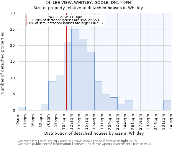 24, LEE VIEW, WHITLEY, GOOLE, DN14 0FH: Size of property relative to detached houses in Whitley