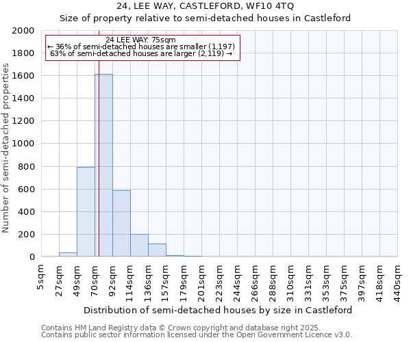 24, LEE WAY, CASTLEFORD, WF10 4TQ: Size of property relative to detached houses in Castleford