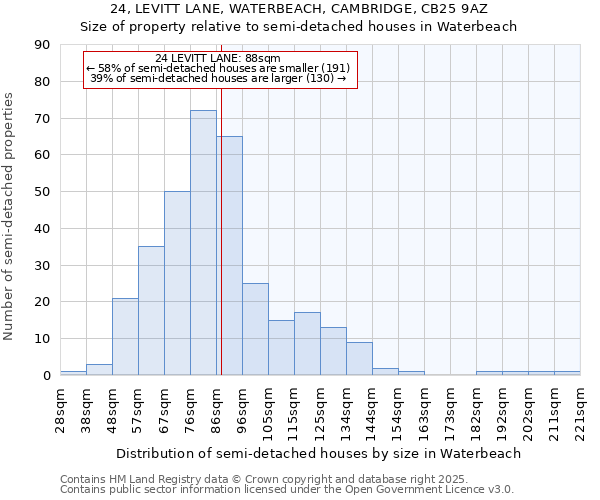 24, LEVITT LANE, WATERBEACH, CAMBRIDGE, CB25 9AZ: Size of property relative to detached houses in Waterbeach