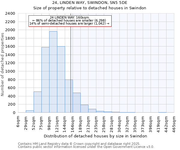 24, LINDEN WAY, SWINDON, SN5 5DE: Size of property relative to detached houses in Swindon