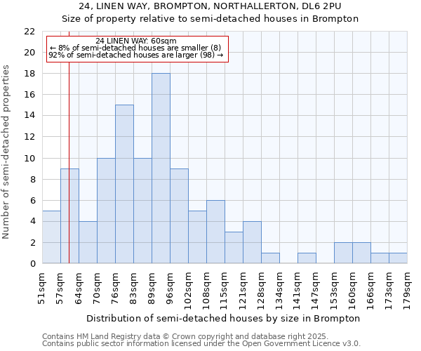 24, LINEN WAY, BROMPTON, NORTHALLERTON, DL6 2PU: Size of property relative to detached houses in Brompton