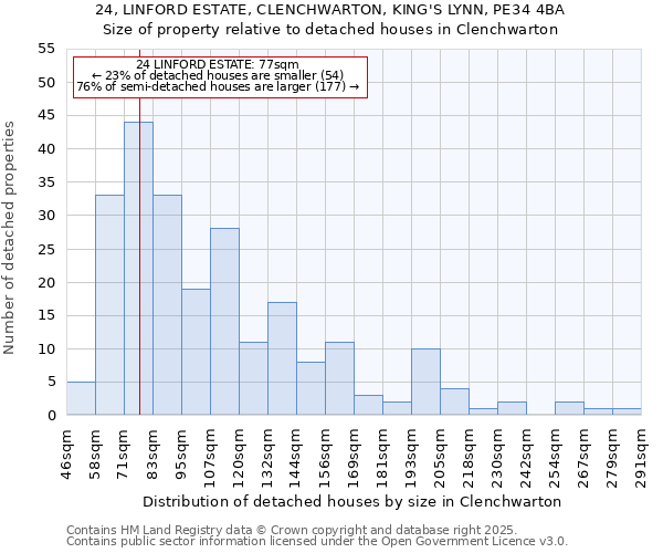 24, LINFORD ESTATE, CLENCHWARTON, KING'S LYNN, PE34 4BA: Size of property relative to detached houses in Clenchwarton