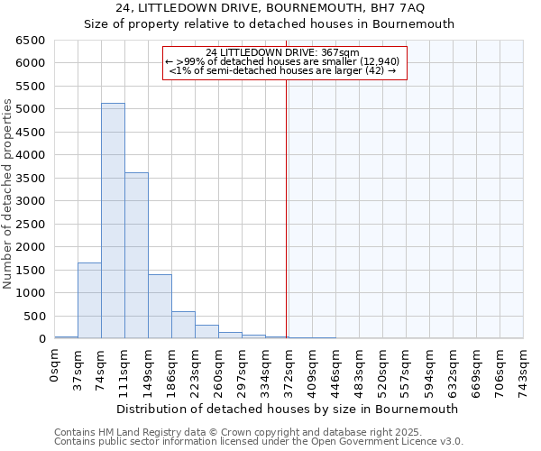 24, LITTLEDOWN DRIVE, BOURNEMOUTH, BH7 7AQ: Size of property relative to detached houses in Bournemouth