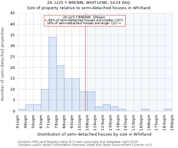 24, LLYS Y BRENIN, WHITLAND, SA34 0AQ: Size of property relative to detached houses in Whitland