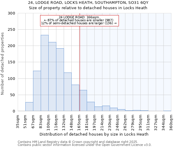 24, LODGE ROAD, LOCKS HEATH, SOUTHAMPTON, SO31 6QY: Size of property relative to detached houses in Locks Heath