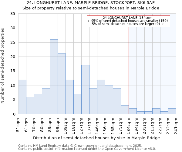 24, LONGHURST LANE, MARPLE BRIDGE, STOCKPORT, SK6 5AE: Size of property relative to detached houses in Marple Bridge