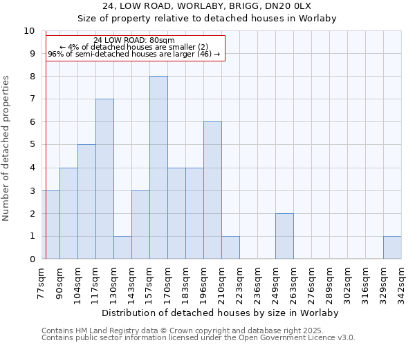 24, LOW ROAD, WORLABY, BRIGG, DN20 0LX: Size of property relative to detached houses in Worlaby