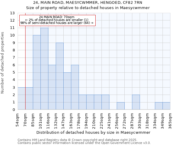 24, MAIN ROAD, MAESYCWMMER, HENGOED, CF82 7RN: Size of property relative to detached houses in Maesycwmmer