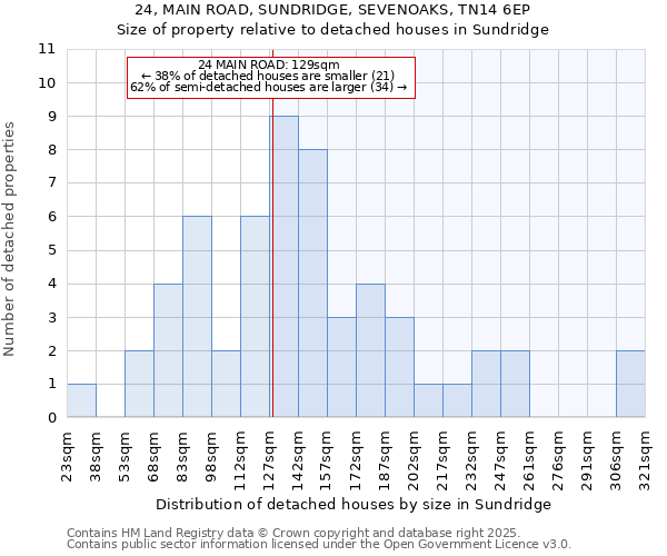 24, MAIN ROAD, SUNDRIDGE, SEVENOAKS, TN14 6EP: Size of property relative to detached houses in Sundridge