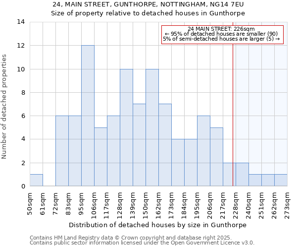 24, MAIN STREET, GUNTHORPE, NOTTINGHAM, NG14 7EU: Size of property relative to detached houses in Gunthorpe