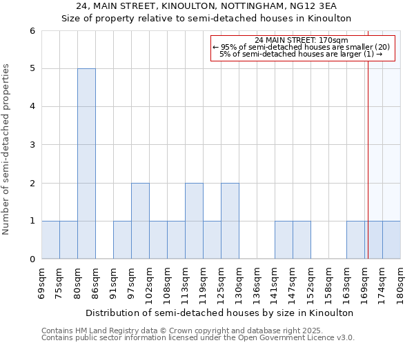 24, MAIN STREET, KINOULTON, NOTTINGHAM, NG12 3EA: Size of property relative to detached houses in Kinoulton