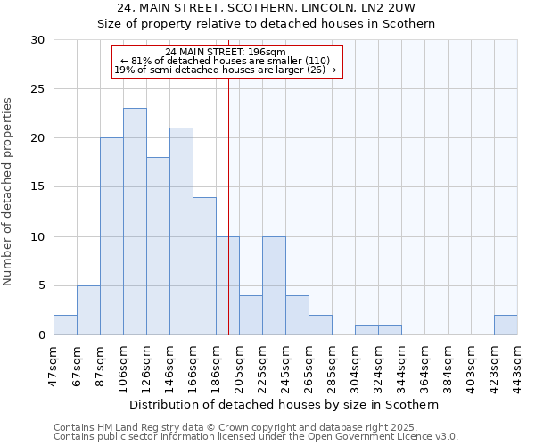 24, MAIN STREET, SCOTHERN, LINCOLN, LN2 2UW: Size of property relative to detached houses in Scothern