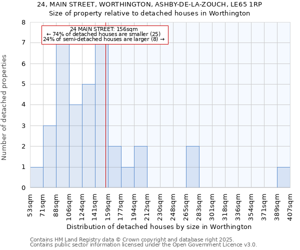 24, MAIN STREET, WORTHINGTON, ASHBY-DE-LA-ZOUCH, LE65 1RP: Size of property relative to detached houses in Worthington