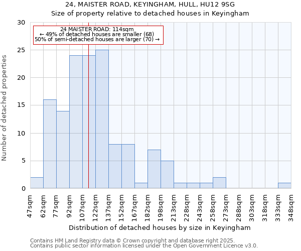 24, MAISTER ROAD, KEYINGHAM, HULL, HU12 9SG: Size of property relative to detached houses in Keyingham