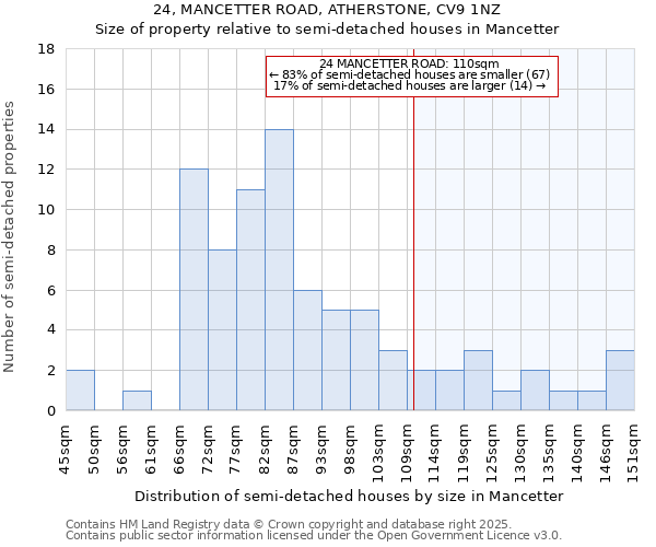 24, MANCETTER ROAD, ATHERSTONE, CV9 1NZ: Size of property relative to detached houses in Mancetter