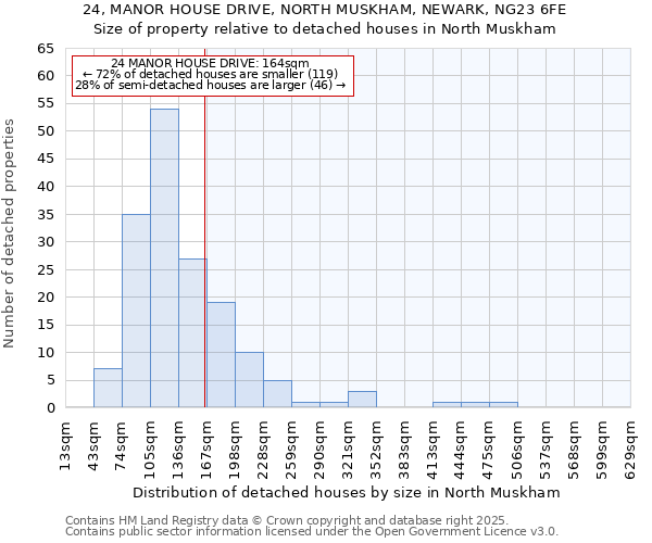 24, MANOR HOUSE DRIVE, NORTH MUSKHAM, NEWARK, NG23 6FE: Size of property relative to detached houses in North Muskham