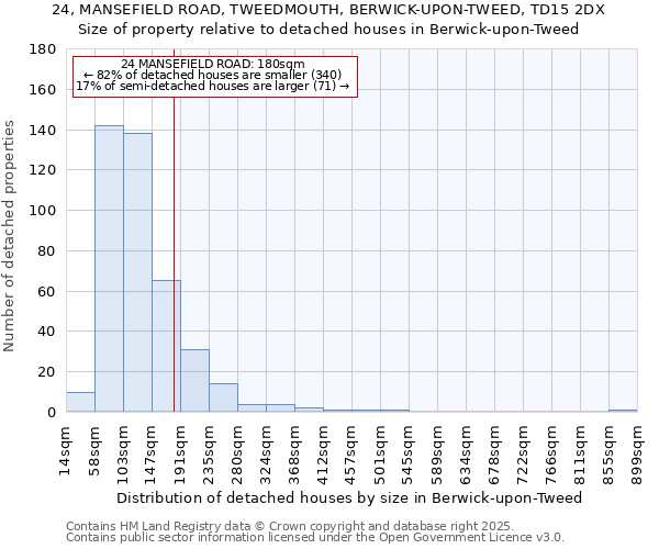 24, MANSEFIELD ROAD, TWEEDMOUTH, BERWICK-UPON-TWEED, TD15 2DX: Size of property relative to detached houses in Berwick-upon-Tweed