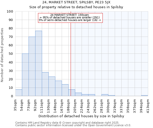 24, MARKET STREET, SPILSBY, PE23 5JX: Size of property relative to detached houses in Spilsby