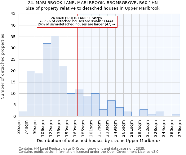 24, MARLBROOK LANE, MARLBROOK, BROMSGROVE, B60 1HN: Size of property relative to detached houses in Upper Marlbrook