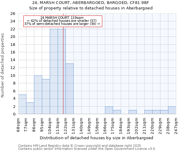 24, MARSH COURT, ABERBARGOED, BARGOED, CF81 9BF: Size of property relative to detached houses in Aberbargoed