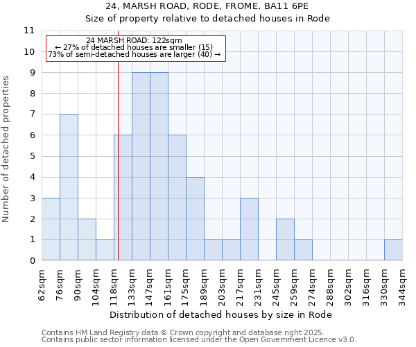 24, MARSH ROAD, RODE, FROME, BA11 6PE: Size of property relative to detached houses in Rode