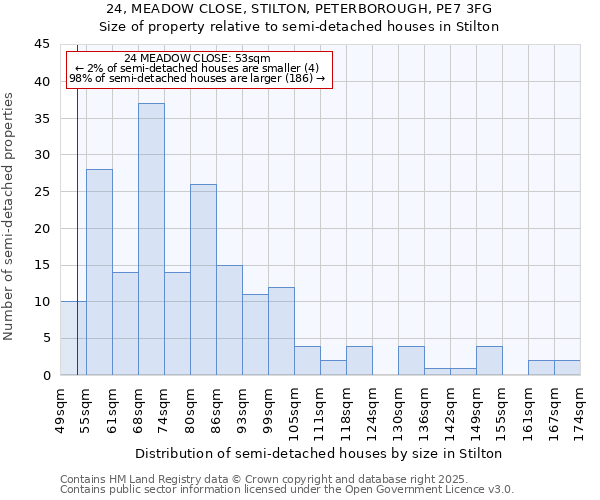 24, MEADOW CLOSE, STILTON, PETERBOROUGH, PE7 3FG: Size of property relative to detached houses in Stilton