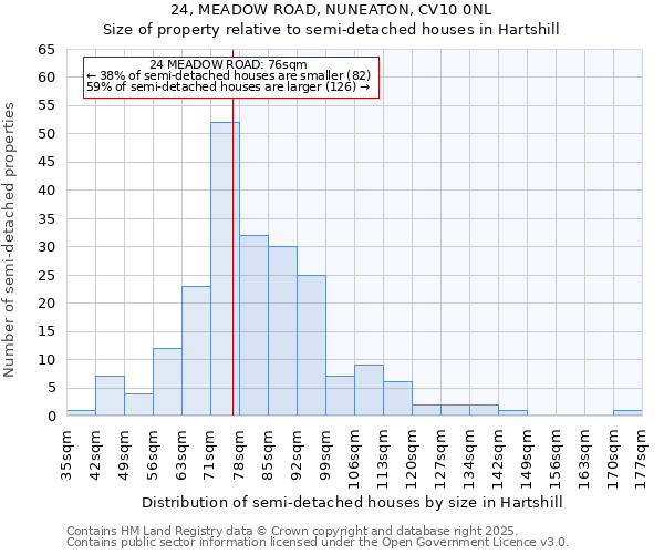 24, MEADOW ROAD, NUNEATON, CV10 0NL: Size of property relative to detached houses in Hartshill