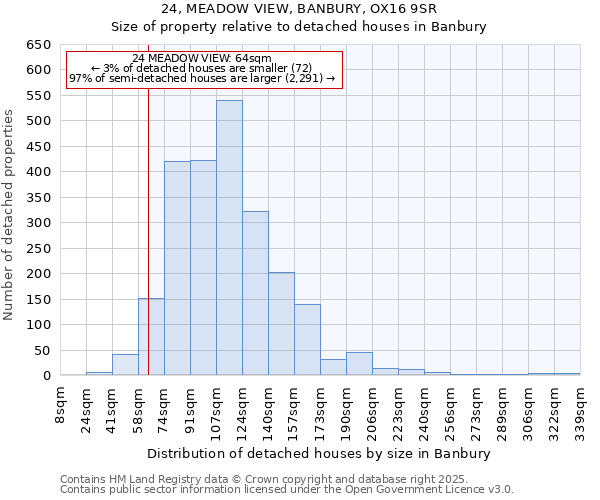 24, MEADOW VIEW, BANBURY, OX16 9SR: Size of property relative to detached houses in Banbury