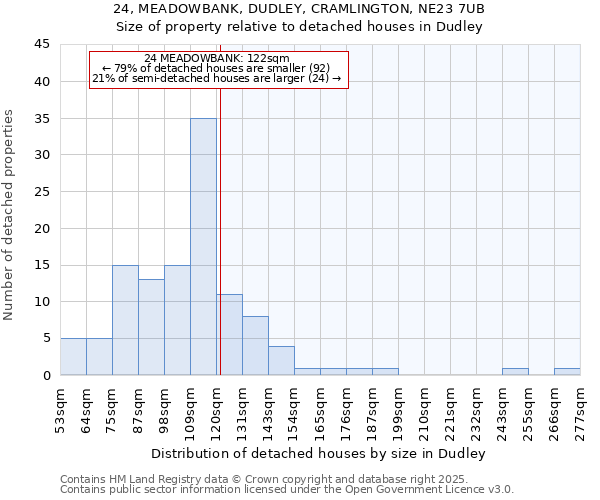 24, MEADOWBANK, DUDLEY, CRAMLINGTON, NE23 7UB: Size of property relative to detached houses in Dudley